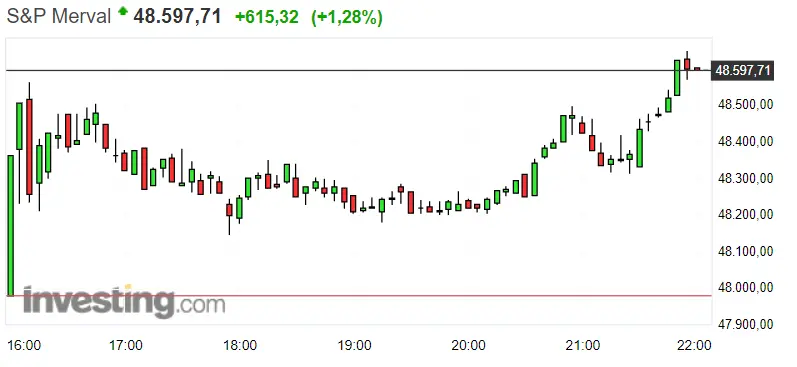 Gráfico del índice S&P Merval en un espacio de tiempo de un día